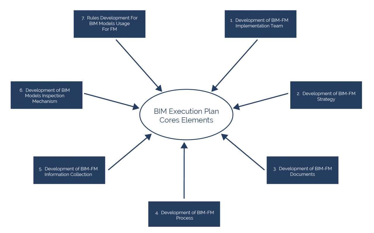Cosa è il BEP, il documento chiave del processo Bim | 01building