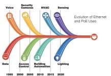 Edifici intelligenti crescono con il Power over Ethernet