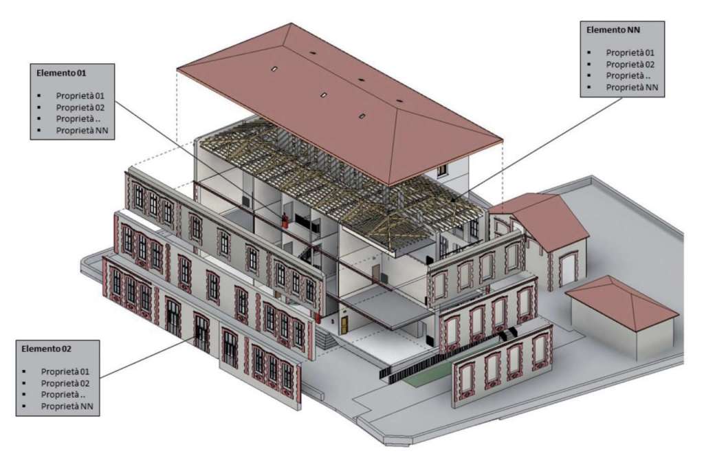 Historical Bim: come utilizzare il digitale per la vita degli edifici ...