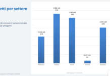 BIM, crescono gli appalti in Italia e superano i 9 miliardi di euro BIM Osservatorio Niiprogetti Assobim