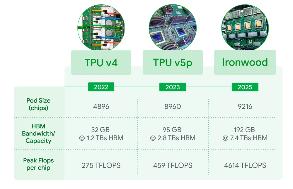 google cloud tpu ironwood
