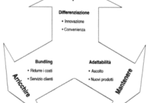 Cos’è il Customer relationship management?
