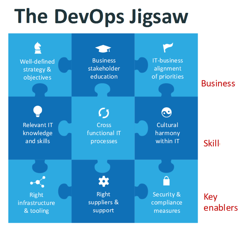 Il puzzle del fatturato? Componilo con DevOps