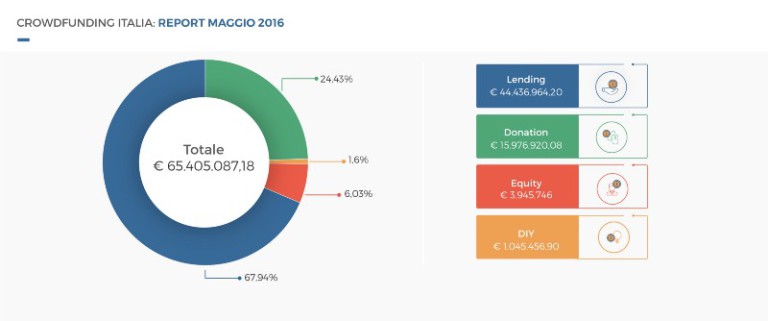Crowdfunding Italia, il piatto piange