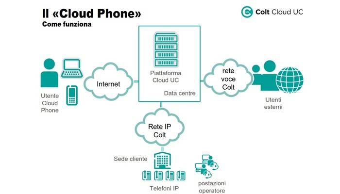 Unified Communications