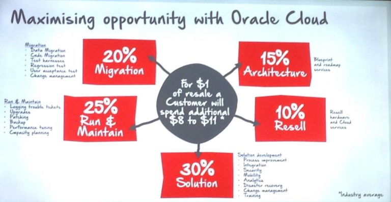 I partner Oracle alla conquista dei luoghi inesplorati del cloud