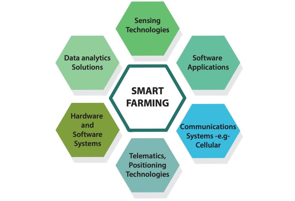 L'ecosistema tecnologico dello Smart Farming