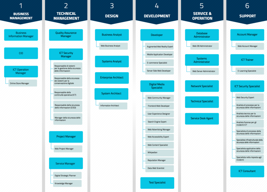 lavoro professioni ict Agid