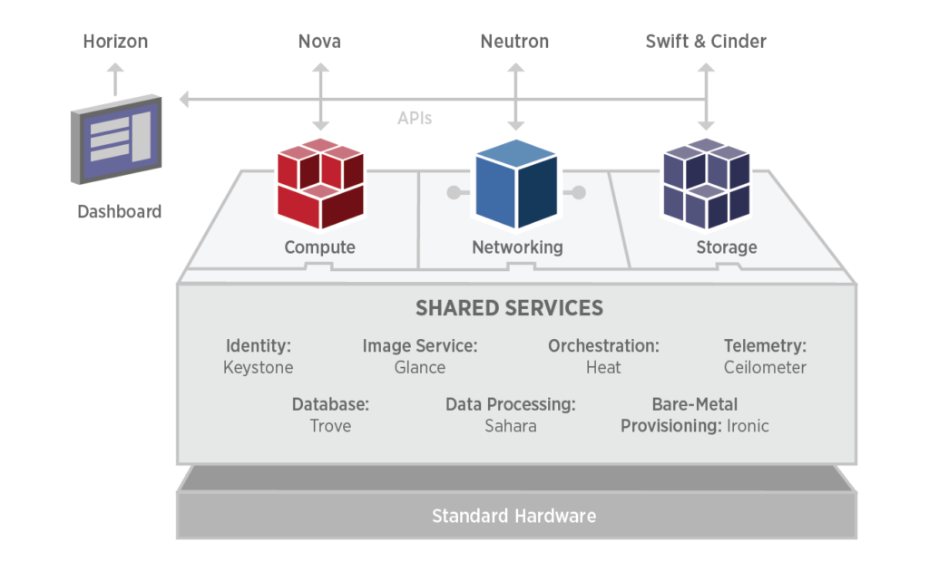 Open source e complessità: alcuni moduli di una implementazione OpenStack