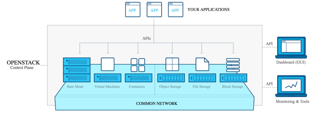 L'architettura di OpenStack: è l'insieme di ben 46 progetti distinti, di varia importanza