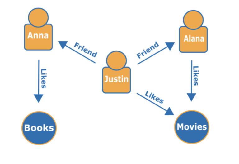Aws rilascia Amazon Neptune, il database a grafo per il cloud