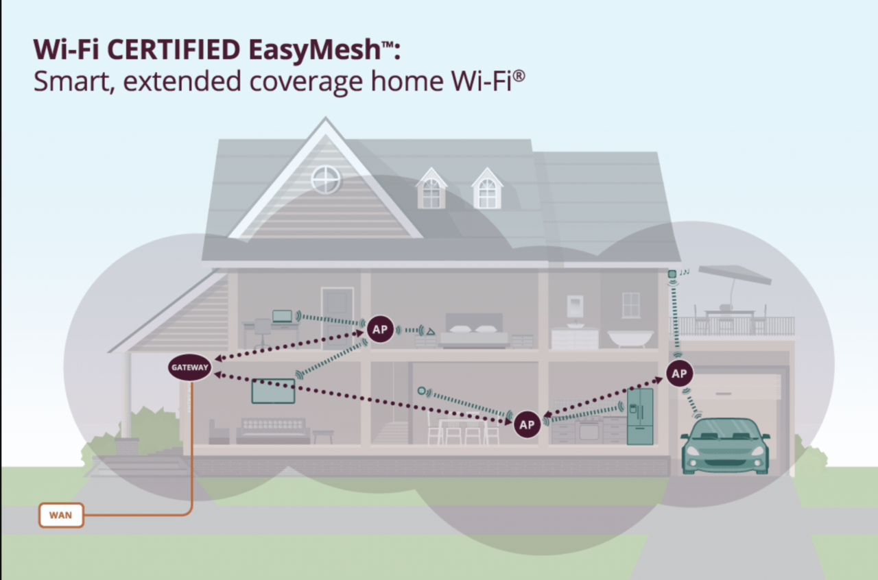 Wi-Fi EasyMesh