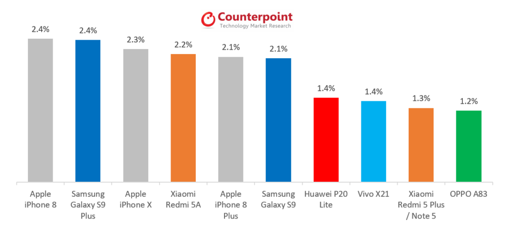 Counterpoint’s Market Pulse June Edition