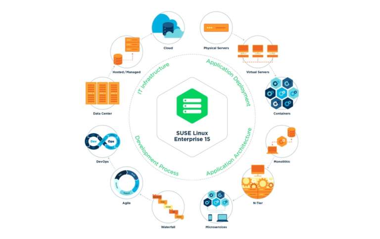 Suse rilascia nuovi strumenti per l’open innovation