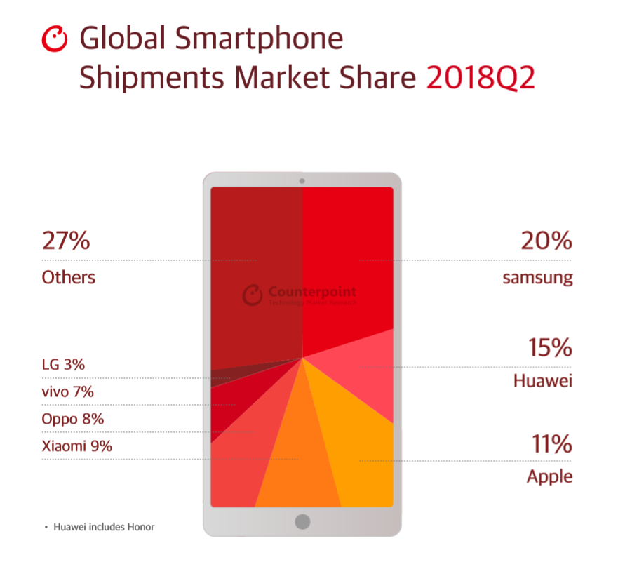 Counterpoint Research mercato smartphone Q2 2018