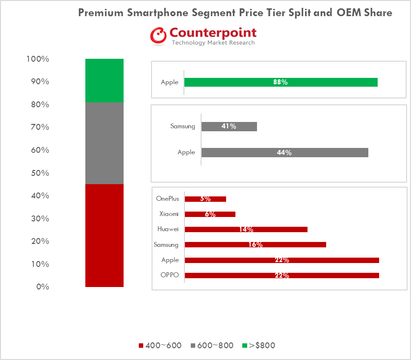 Counterpoint Research mercato smartphone Q2 2018