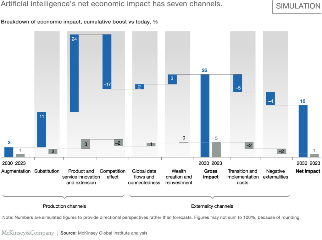 McKinsey intelligenza artificiale