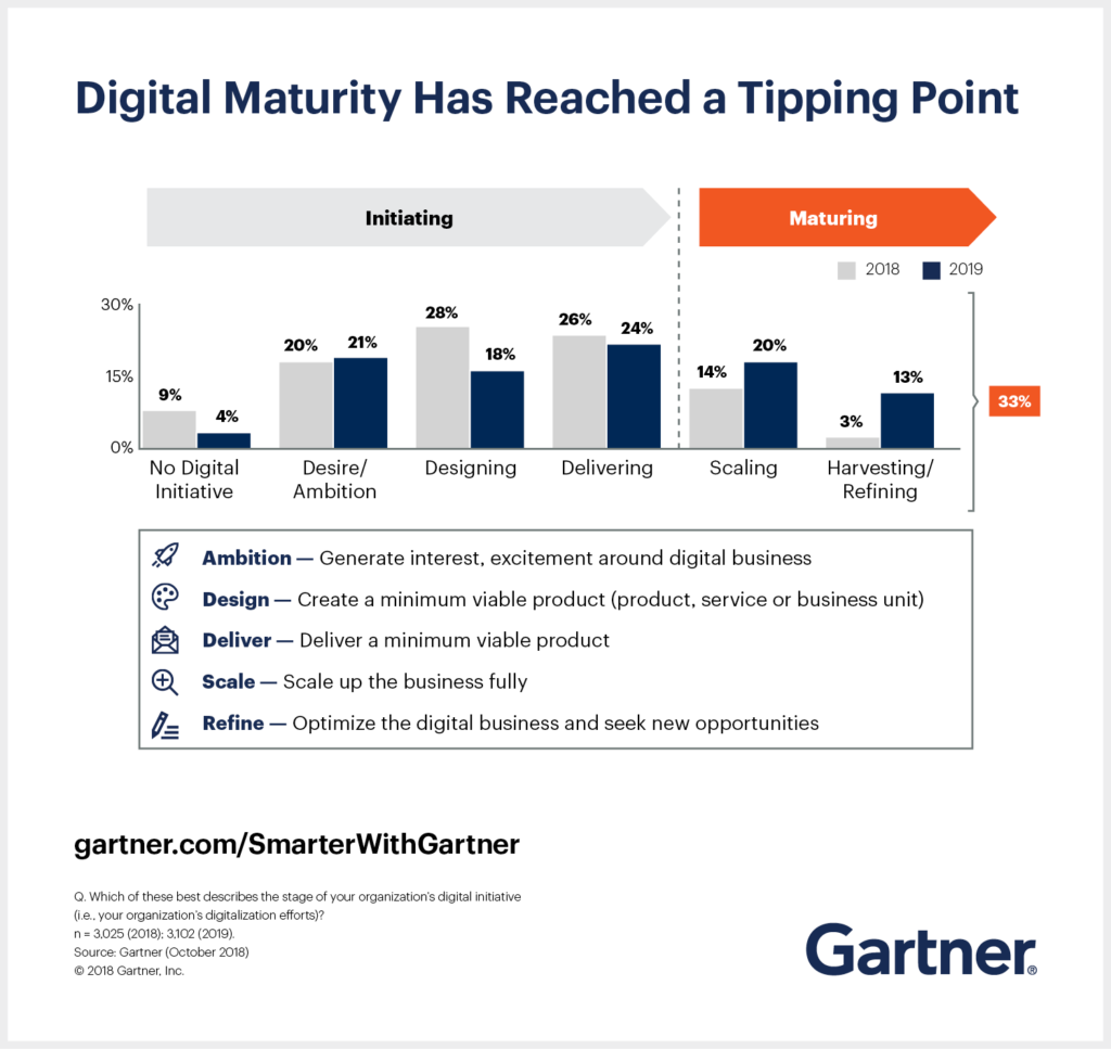2019 CIO Agenda Gartner Business Digitale