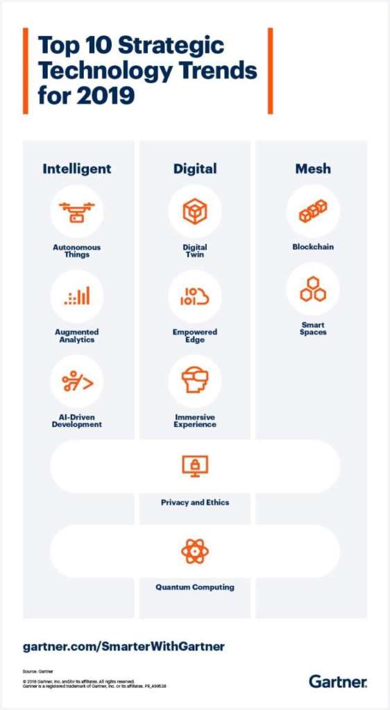 Gartner top 10 dei trend tecnologici