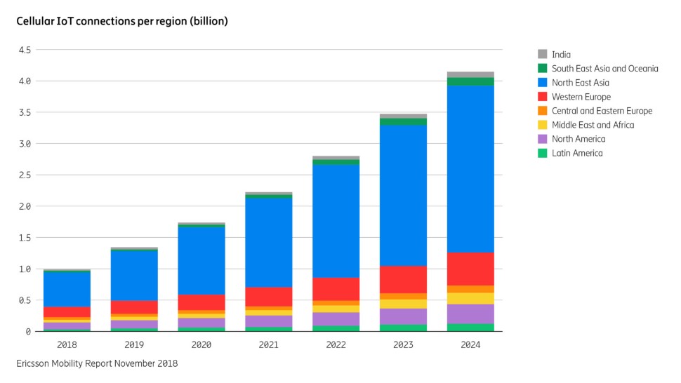 Ericsson Mobility Report