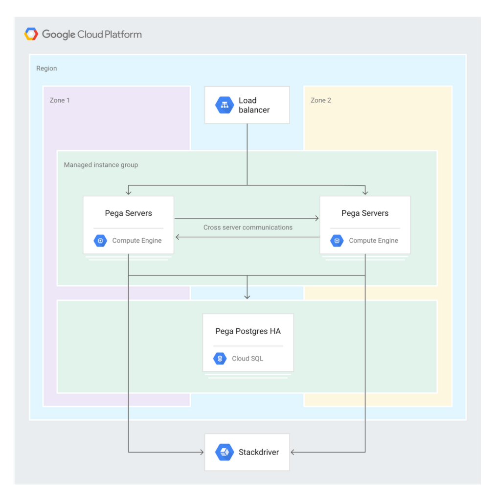 Pega Google Cloud Platform