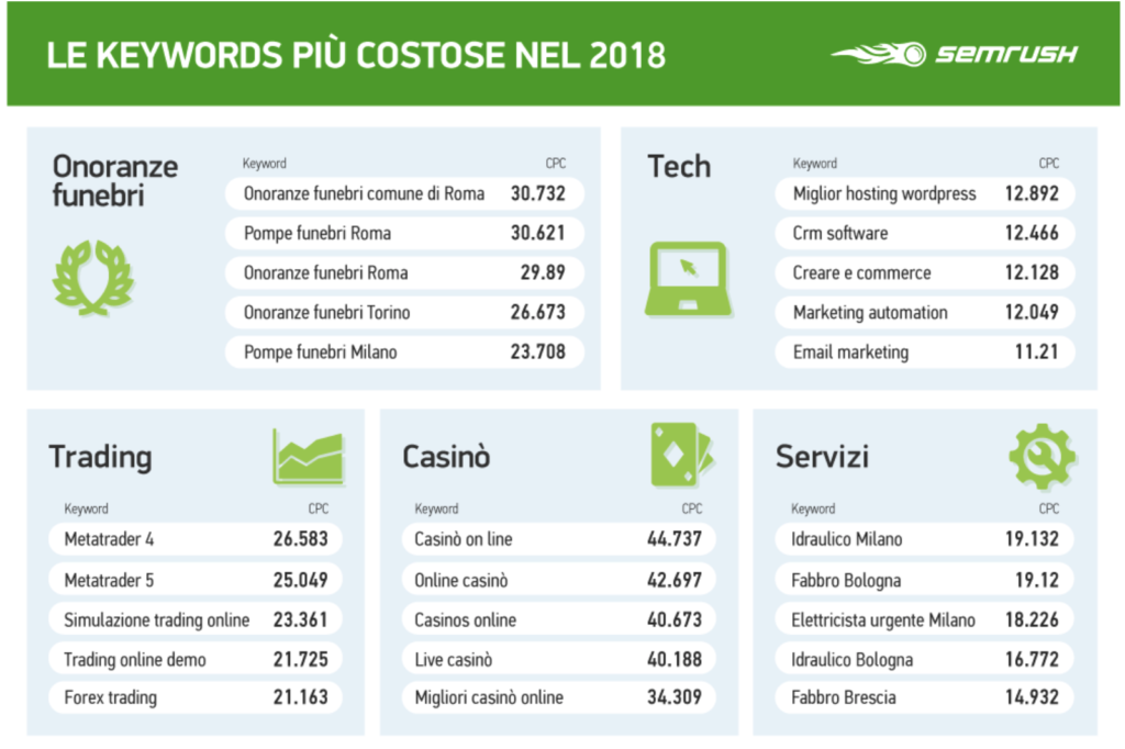 parole chiave SEMrush