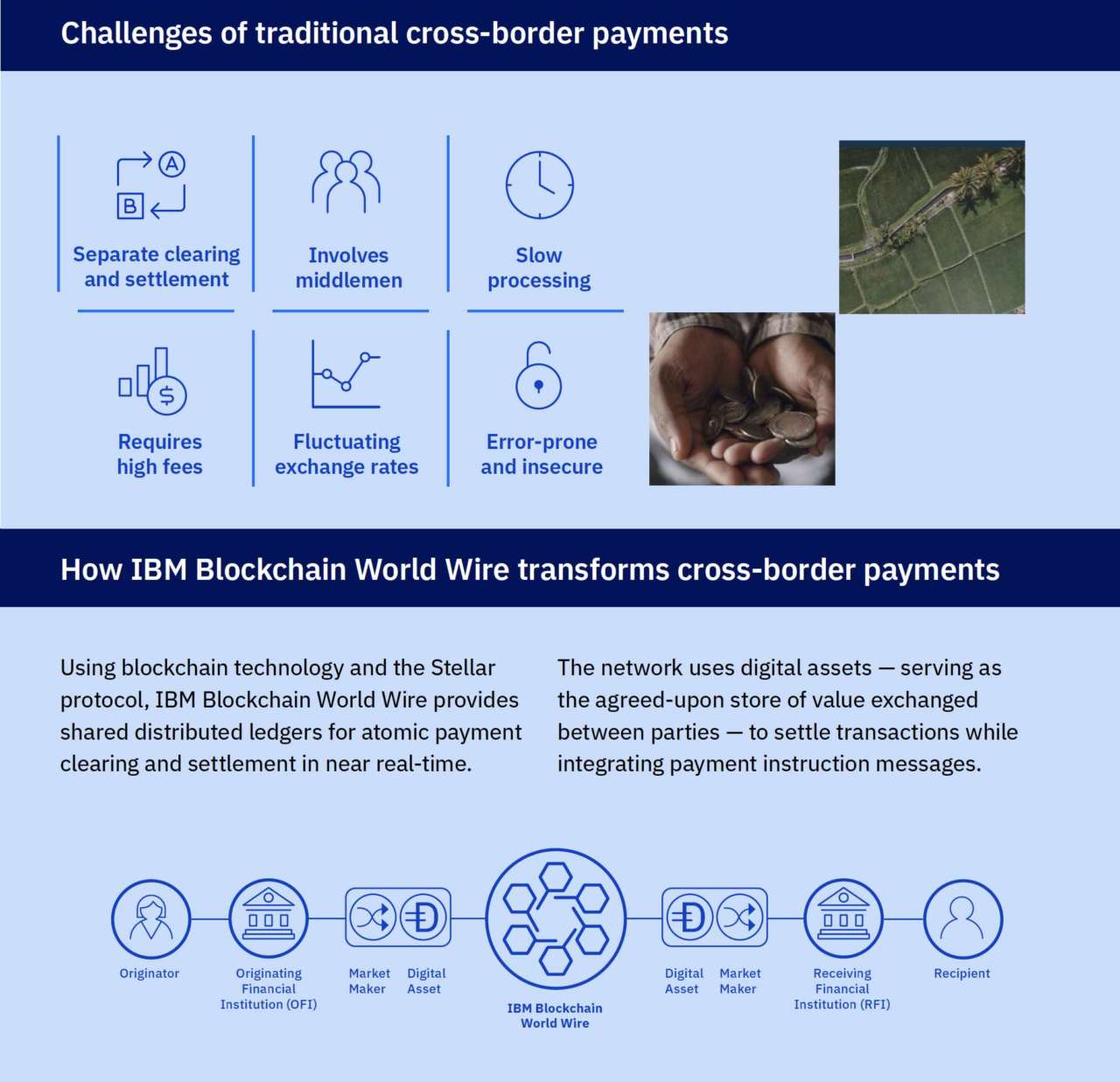 Blockchain World Wire