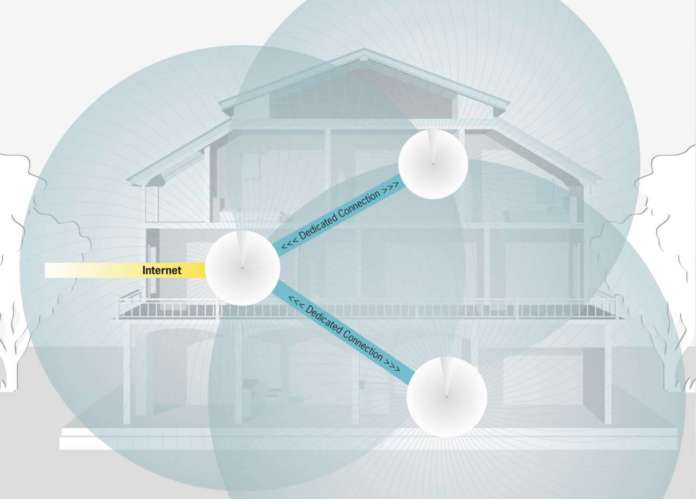 Wi-Fi Mesh connessioni dedicate
