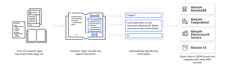 Amazon Textract estrae dati dai documenti con il machine learning