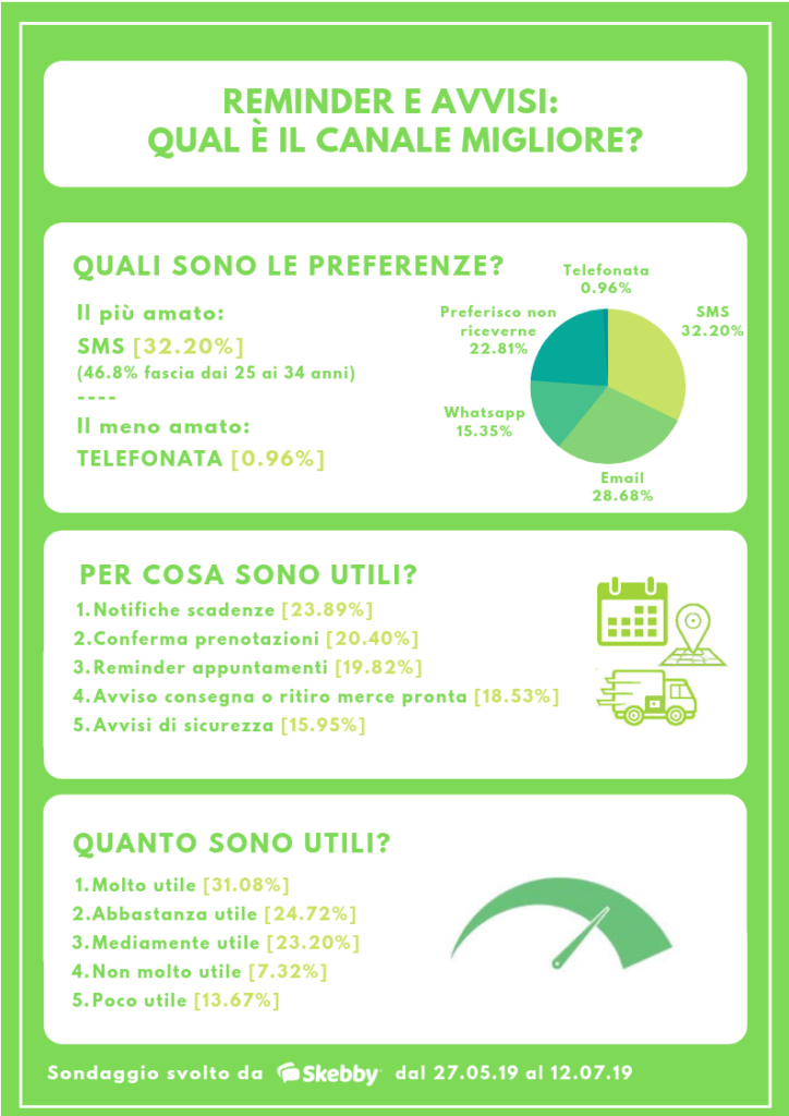infografica-Skebby-Reminder