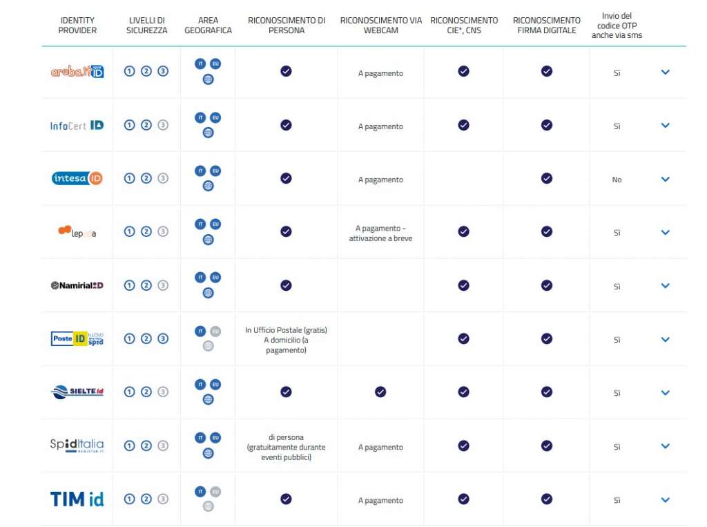 Gli Identity Provider per lo SPID