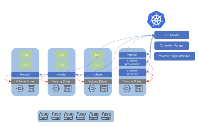 kubernetes container