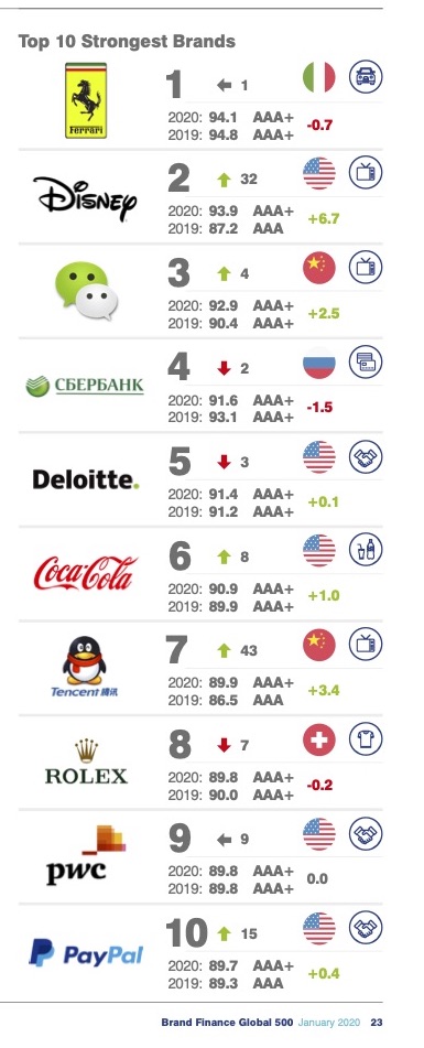 Brand Finance Global 500 2020
