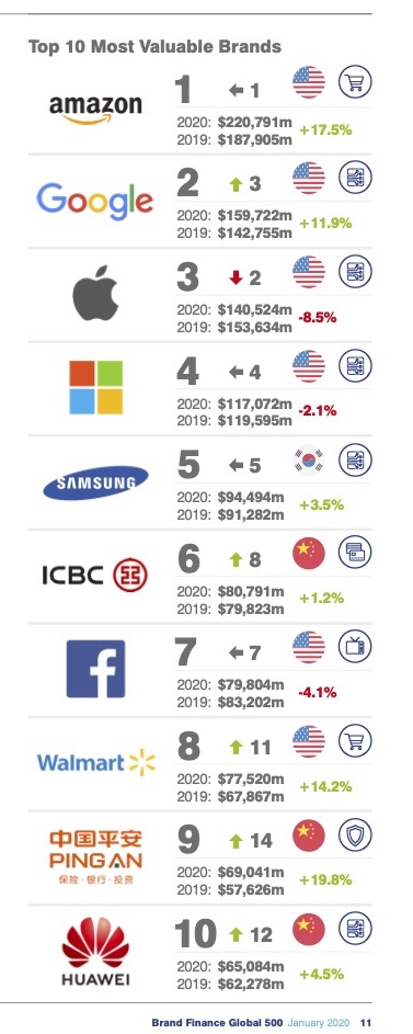 Brand Finance Global 500 2020