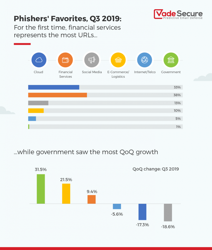 phishing Vade Secure