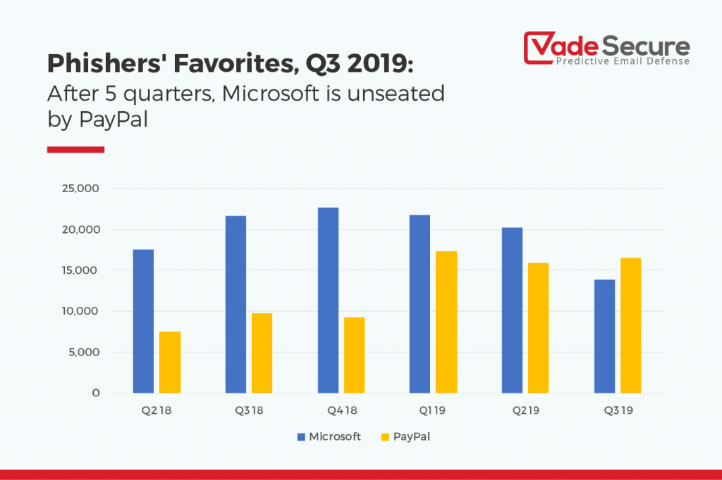 phishing Vade Secure