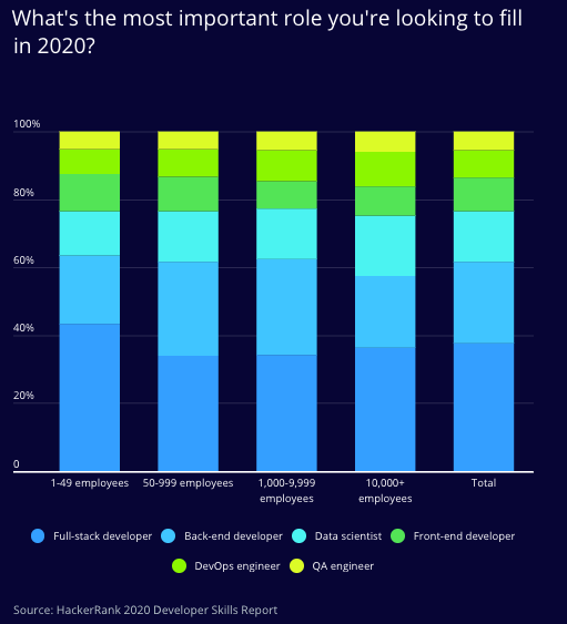 Sviluppatori HackerRank