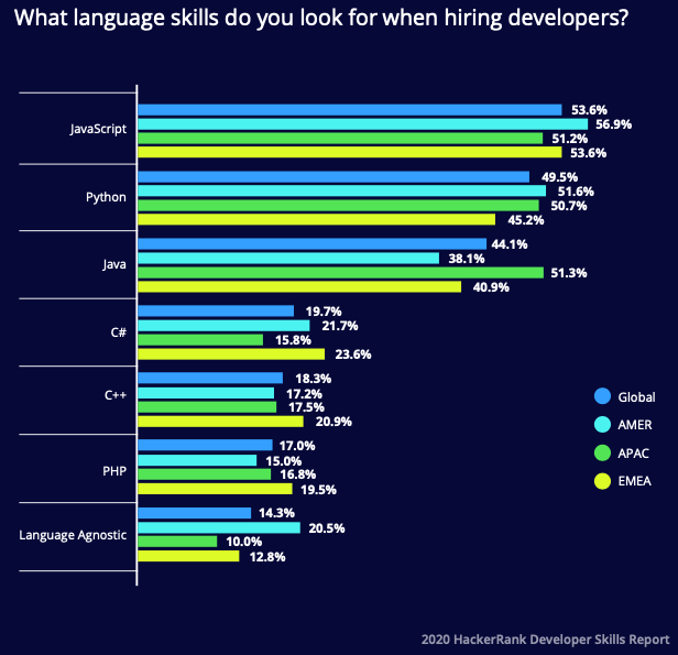 Sviluppatori HackerRank