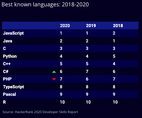 Sviluppatori HackerRank