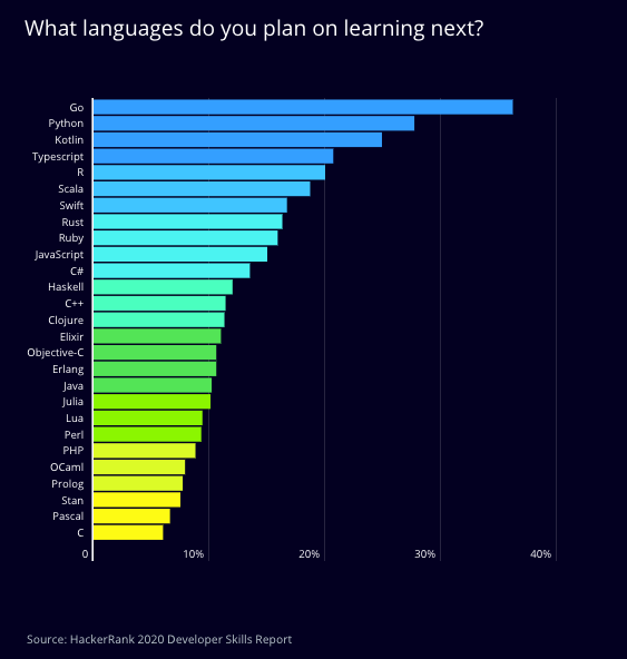 Sviluppatori HackerRank