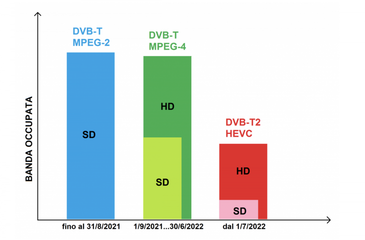 Nuovo digitale terrestre confronto standard