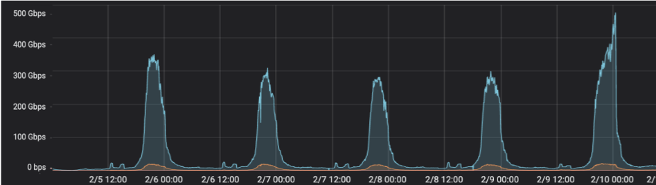 Traffico RaiPlay 2019