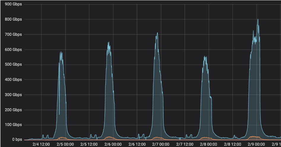 Traffico RaiPlay 2020