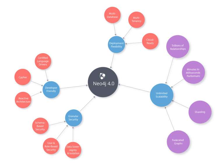 Neo4j