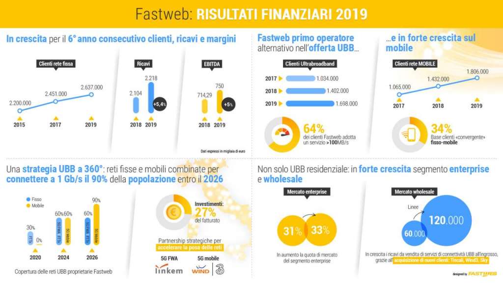 fastweb 2019