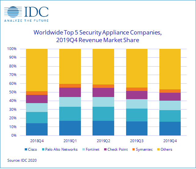 appliance di sicurezza Idc