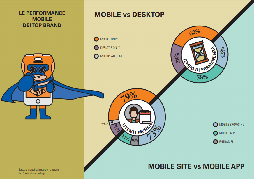 Osservatorio Mobile B2c Strategy 2