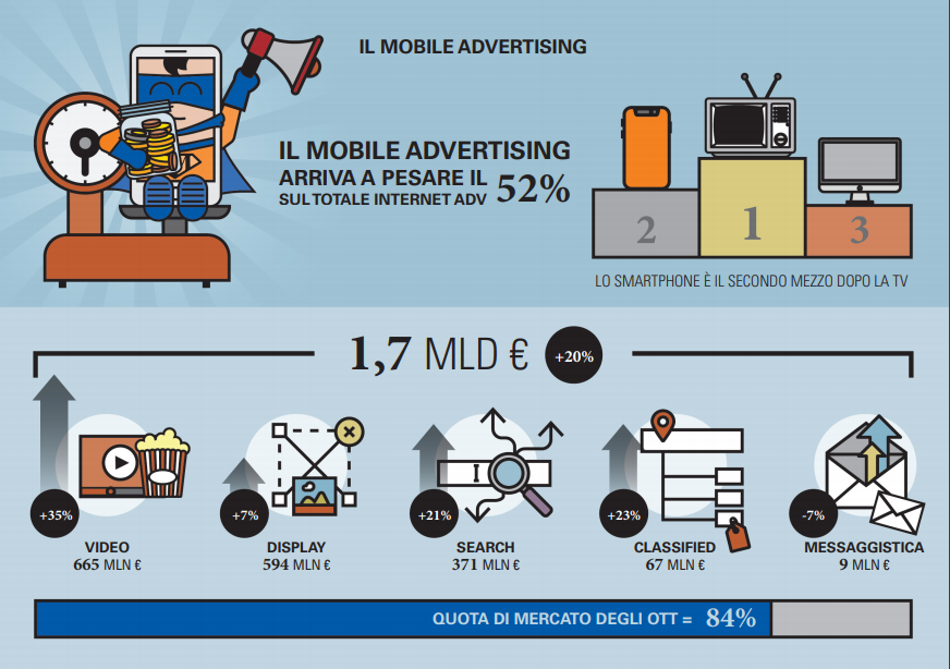Mobile advertising Osservatorio Mobile B2c Strategy