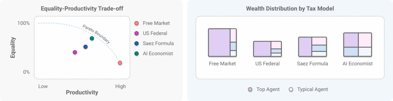 AI Economist Salesforce Research