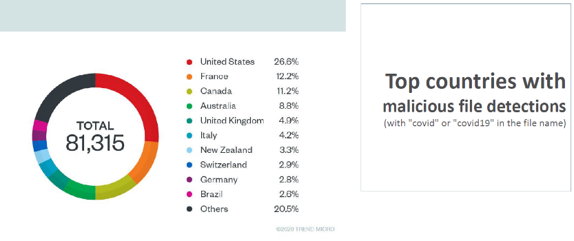 coronavirus sicurezza Trend Micro